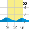 Tide chart for Dinner Point Creek Upper, Little Egg Harbor, New Jersey on 2021/03/22