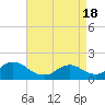 Tide chart for Dinner Point Creek Upper, Little Egg Harbor, New Jersey on 2021/04/18