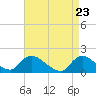 Tide chart for Dinner Point Creek Upper, Little Egg Harbor, New Jersey on 2021/04/23