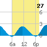Tide chart for Dinner Point Creek Upper, Little Egg Harbor, New Jersey on 2021/04/27