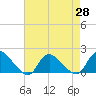 Tide chart for Dinner Point Creek Upper, Little Egg Harbor, New Jersey on 2021/04/28