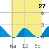 Tide chart for Dinner Point Creek Upper, Little Egg Harbor, New Jersey on 2021/05/27