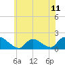 Tide chart for Dinner Point Creek Upper, Little Egg Harbor, New Jersey on 2021/06/11