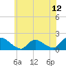 Tide chart for Dinner Point Creek Upper, Little Egg Harbor, New Jersey on 2021/06/12