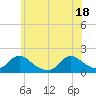 Tide chart for Dinner Point Creek Upper, Little Egg Harbor, New Jersey on 2021/06/18