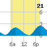 Tide chart for Dinner Point Creek Upper, Little Egg Harbor, New Jersey on 2021/06/21
