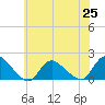 Tide chart for Dinner Point Creek Upper, Little Egg Harbor, New Jersey on 2021/06/25
