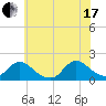 Tide chart for Dinner Point Creek Upper, Little Egg Harbor, New Jersey on 2021/07/17