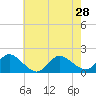 Tide chart for Dinner Point Creek Upper, Little Egg Harbor, New Jersey on 2021/07/28