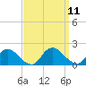 Tide chart for Dinner Point Creek Upper, Little Egg Harbor, New Jersey on 2021/09/11