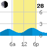 Tide chart for Dinner Point Creek Upper, Little Egg Harbor, New Jersey on 2021/09/28
