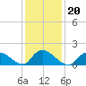 Tide chart for Dinner Point Creek Upper, Little Egg Harbor, New Jersey on 2022/01/20