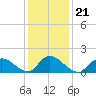 Tide chart for Dinner Point Creek Upper, Little Egg Harbor, New Jersey on 2022/01/21