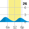 Tide chart for Dinner Point Creek Upper, Little Egg Harbor, New Jersey on 2022/01/26