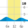 Tide chart for Dinner Point Creek Upper, Little Egg Harbor, New Jersey on 2022/02/10