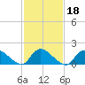 Tide chart for Dinner Point Creek Upper, Little Egg Harbor, New Jersey on 2022/02/18