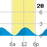 Tide chart for Dinner Point Creek Upper, Little Egg Harbor, New Jersey on 2022/02/20
