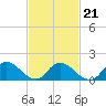 Tide chart for Dinner Point Creek Upper, Little Egg Harbor, New Jersey on 2022/02/21