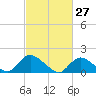 Tide chart for Dinner Point Creek Upper, Little Egg Harbor, New Jersey on 2022/02/27