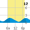 Tide chart for Dinner Point Creek Upper, Little Egg Harbor, New Jersey on 2022/04/12