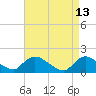 Tide chart for Dinner Point Creek Upper, Little Egg Harbor, New Jersey on 2022/04/13