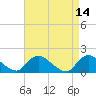 Tide chart for Dinner Point Creek Upper, Little Egg Harbor, New Jersey on 2022/04/14