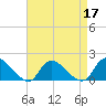 Tide chart for Dinner Point Creek Upper, Little Egg Harbor, New Jersey on 2022/04/17