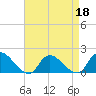 Tide chart for Dinner Point Creek Upper, Little Egg Harbor, New Jersey on 2022/04/18
