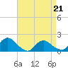 Tide chart for Dinner Point Creek Upper, Little Egg Harbor, New Jersey on 2022/04/21