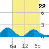 Tide chart for Dinner Point Creek Upper, Little Egg Harbor, New Jersey on 2022/04/22