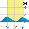Tide chart for Dinner Point Creek Upper, Little Egg Harbor, New Jersey on 2022/04/24