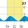 Tide chart for Dinner Point Creek Upper, Little Egg Harbor, New Jersey on 2022/04/27
