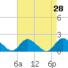 Tide chart for Dinner Point Creek Upper, Little Egg Harbor, New Jersey on 2022/04/28