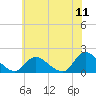 Tide chart for Dinner Point Creek Upper, Little Egg Harbor, New Jersey on 2022/07/11