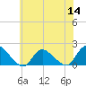 Tide chart for Dinner Point Creek Upper, Little Egg Harbor, New Jersey on 2022/07/14