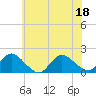 Tide chart for Dinner Point Creek Upper, Little Egg Harbor, New Jersey on 2022/07/18