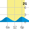 Tide chart for Dinner Point Creek Upper, Little Egg Harbor, New Jersey on 2022/07/21