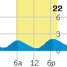 Tide chart for Dinner Point Creek Upper, Little Egg Harbor, New Jersey on 2022/07/22