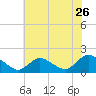 Tide chart for Dinner Point Creek Upper, Little Egg Harbor, New Jersey on 2022/07/26