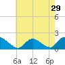 Tide chart for Dinner Point Creek Upper, Little Egg Harbor, New Jersey on 2022/07/29