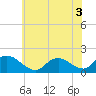 Tide chart for Dinner Point Creek Upper, Little Egg Harbor, New Jersey on 2022/07/3
