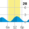 Tide chart for Dinner Point Creek Upper, Little Egg Harbor, New Jersey on 2022/11/28
