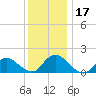 Tide chart for Dinner Point Creek Upper, Little Egg Harbor, New Jersey on 2023/12/17