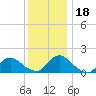 Tide chart for Dinner Point Creek Upper, Little Egg Harbor, New Jersey on 2023/12/18