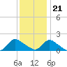 Tide chart for Dinner Point Creek Upper, Little Egg Harbor, New Jersey on 2023/12/21
