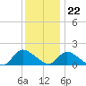 Tide chart for Dinner Point Creek Upper, Little Egg Harbor, New Jersey on 2023/12/22