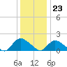 Tide chart for Dinner Point Creek Upper, Little Egg Harbor, New Jersey on 2023/12/23