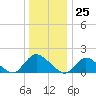 Tide chart for Dinner Point Creek Upper, Little Egg Harbor, New Jersey on 2023/12/25