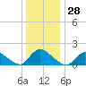 Tide chart for Dinner Point Creek Upper, Little Egg Harbor, New Jersey on 2023/12/28