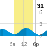 Tide chart for Dinner Point Creek Upper, Little Egg Harbor, New Jersey on 2023/12/31